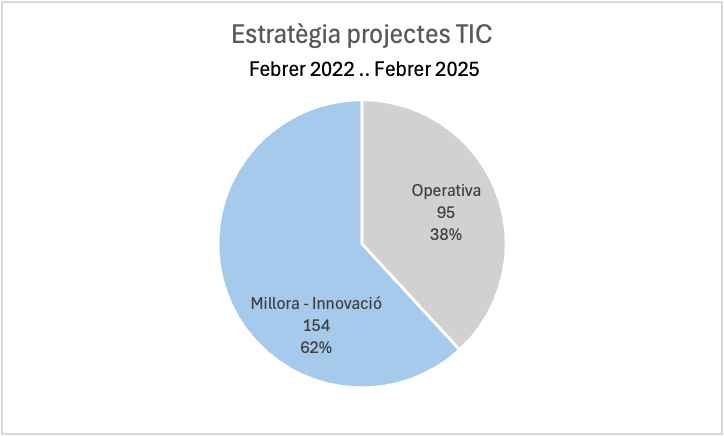 Recompte de projectes per estratègia