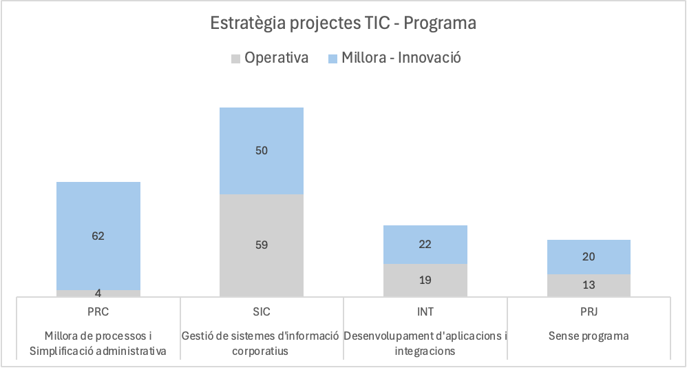  Recompte de projectes per estratègia i programa